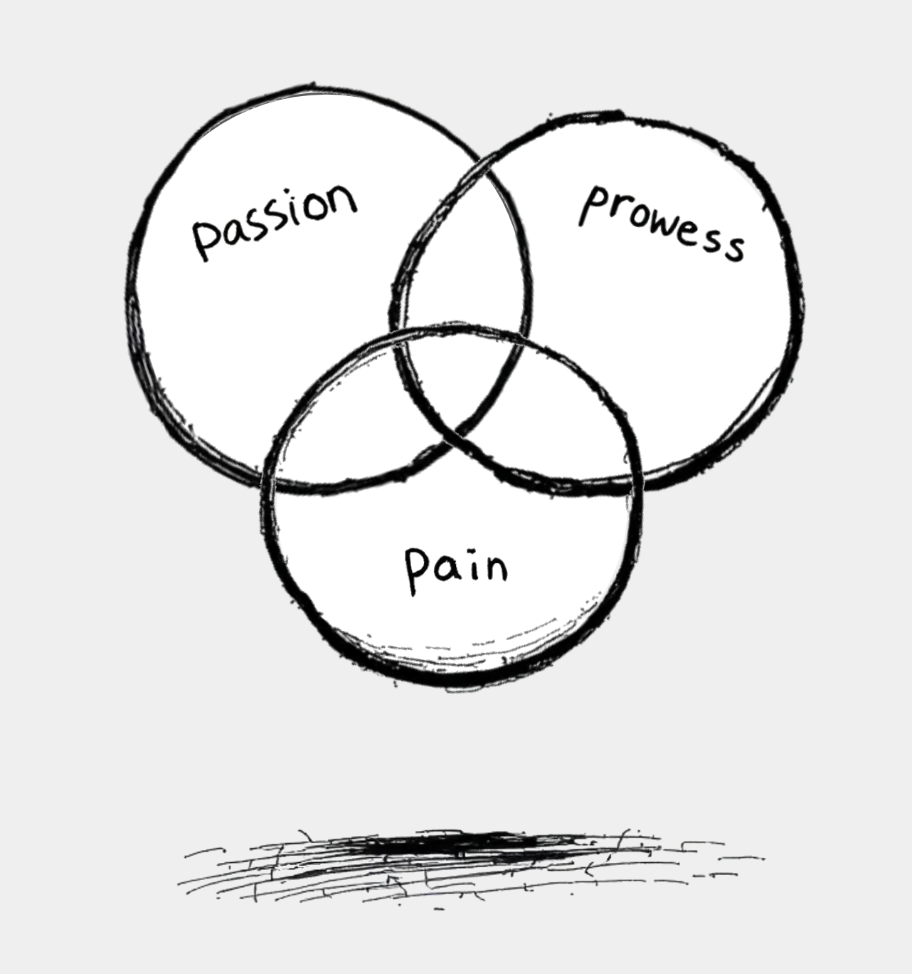 three circles: passion, prowess, pain